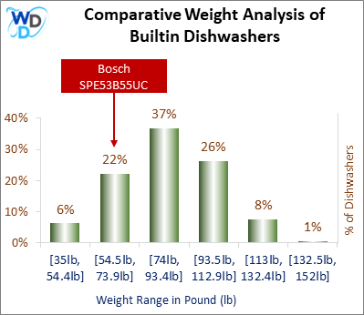 A weight comparison histogram of builtin dishwashers, showing where the Bosch SPE53B55UC stands among various other options currently on the market.