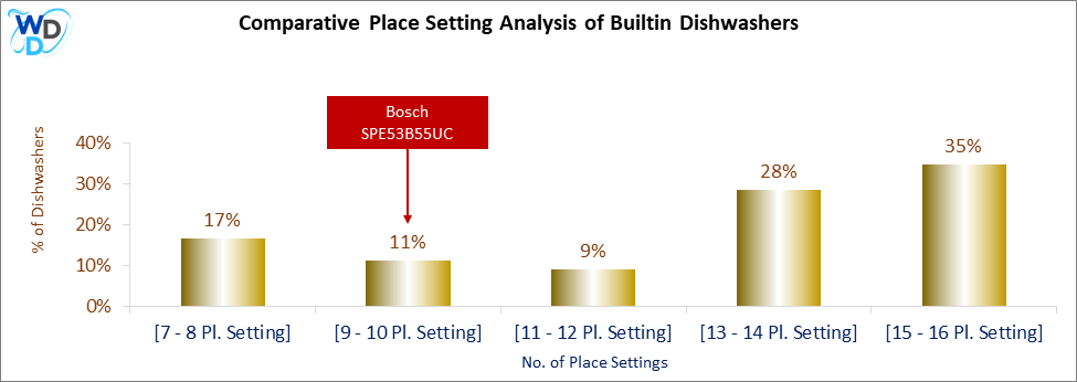 This chart offers a visual price comparison of builtin dishwashers, helping identify the market placement of the Bosch SPE53B55UC dishwasher relative to competing models.