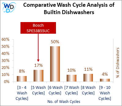 This visual analysis compares the wash cycles of various builtin dishwashers and pinpoints the Bosch SPE53B55UC dishwasher's position within the current market.
