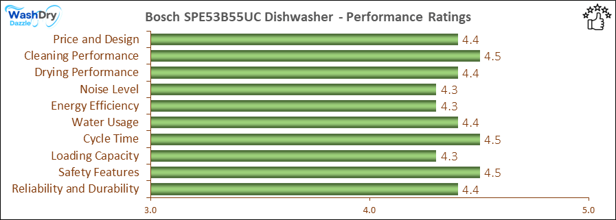 The performance bar chart of Bosch SPE53B55UC builtin dishwasher presenting a comprehensive evaluation of key aspects. Including Price and Design, Cleaning Performance, Drying Performance, Noise Level, Energy Efficiency, Water Usage, Cycle Time, Loading Capacity and Reliability & Durability.