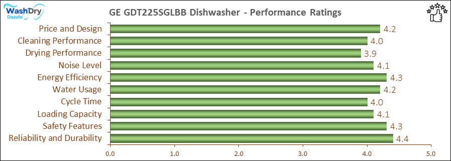 The performance bar chart of GE GDT225SGLBB builtin dishwasher presenting a comprehensive evaluation of key aspects. Including Price and Design, Cleaning Performance, Drying Performance, Noise Level, Energy Efficiency, Water Usage, Cycle Time, Loading Capacity and Reliability & Durability.