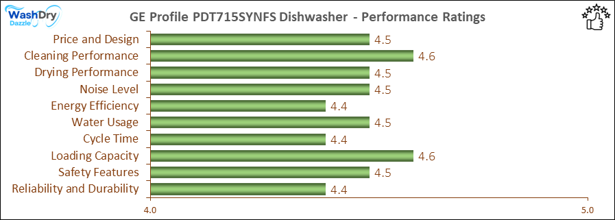 The performance bar chart of GE Profile PDT715SYNFS builtin dishwasher presenting a comprehensive evaluation of key aspects. Including Price and Design, Cleaning Performance, Drying Performance, Noise Level, Energy Efficiency, Water Usage, Cycle Time, Loading Capacity and Reliability & Durability.
