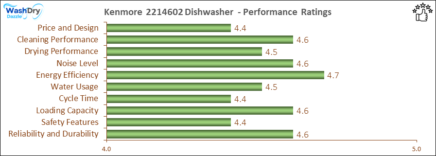 The performance bar chart of Kenmore 2214602 builtin dishwasher presenting a comprehensive evaluation of key aspects. Including Price and Design, Cleaning Performance, Drying Performance, Noise Level, Energy Efficiency, Water Usage, Cycle Time, Loading Capacity and Reliability & Durability.
