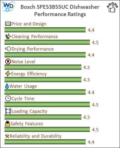 The performance bar chart of Bosch SPE53B55UC builtin dishwasher presenting a comprehensive evaluation of key aspects. Including Price and Design, Cleaning Performance, Drying Performance, Noise Level, Energy Efficiency, Water Usage, Cycle Time, Loading Capacity and Reliability & Durability.