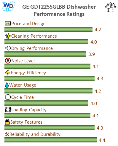 The performance bar chart of GE GDT225SGLBB builtin dishwasher presenting a comprehensive evaluation of key aspects. Including Price and Design, Cleaning Performance, Drying Performance, Noise Level, Energy Efficiency, Water Usage, Cycle Time, Loading Capacity and Reliability & Durability.