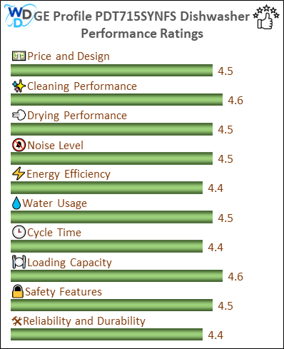The performance bar chart of GE Profile PDT715SYNFS builtin dishwasher presenting a comprehensive evaluation of key aspects. Including Price and Design, Cleaning Performance, Drying Performance, Noise Level, Energy Efficiency, Water Usage, Cycle Time, Loading Capacity and Reliability & Durability.