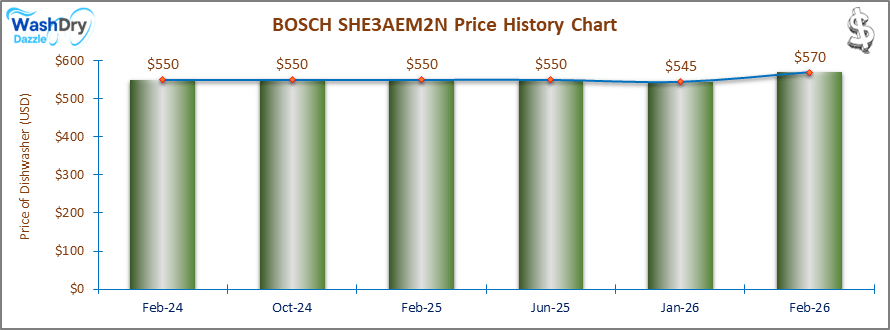 The price history chart of the BOSCH SHE3AEM2N builtin dishwasher shows its price fluctuation in the previous months.
