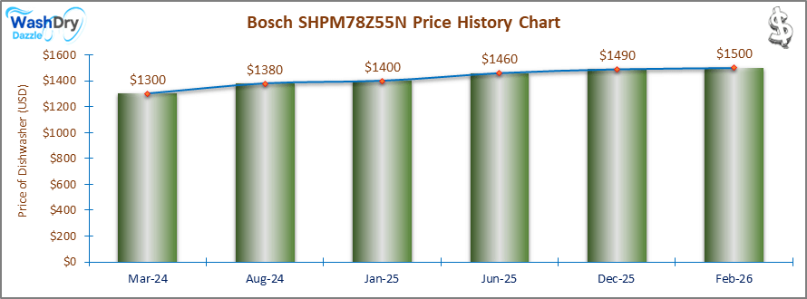 The price history chart of the Bosch SHPM78Z55N builtin dishwasher shows its price fluctuation in the previous months.