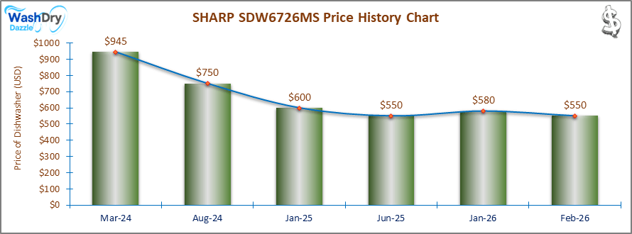 The price history chart of the SHARP SDW6726MS builtin dishwasher shows its price fluctuation in the previous months.