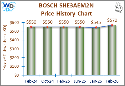 The price history chart of the BOSCH SHE3AEM2N builtin dishwasher shows its price fluctuation in the previous months.