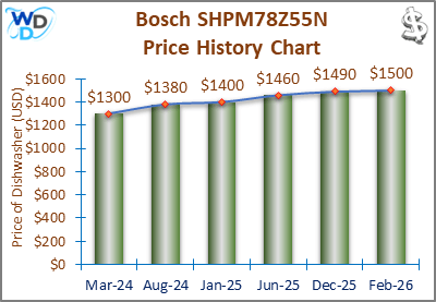 The price history chart of the Bosch SHPM78Z55N builtin dishwasher shows its price fluctuation in the previous months.