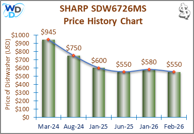 The price history chart of the SHARP SDW6726MS builtin dishwasher shows its price fluctuation in the previous months.