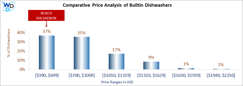 This is a comparative price analysis histogram of builtin dishwashers available in the market. It defines where BOSCH SHE3AEM2N falls compared to other builtin countertop dishwashers in the market.
