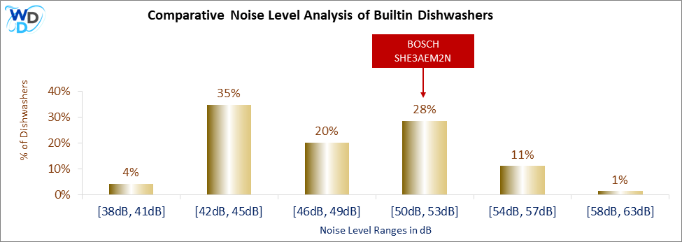 This histogram presents a comparative noise level analysis of builtin dishwashers, illustrating how the BOSCH SHE3AEM2N is positioned in relation to other models available in the market.