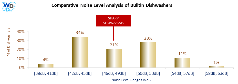 This histogram presents a comparative noise level analysis of builtin dishwashers, illustrating how the SHARP SDW6726MS is positioned in relation to other models available in the market.