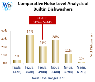 This histogram presents a comparative noise level analysis of builtin dishwashers, illustrating how the SHARP SDW6726MS is positioned in relation to other models available in the market.