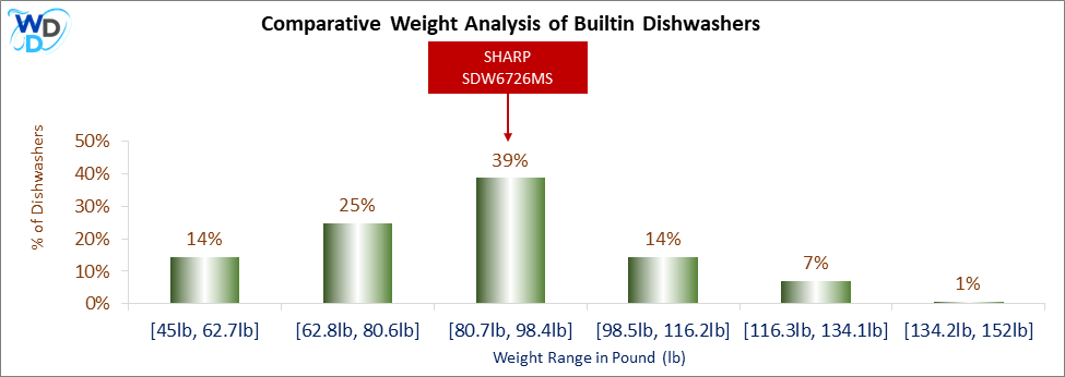 A weight comparison histogram of builtin dishwashers, showing where the SHARP SDW6726MS stands among various other options currently on the market.