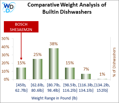A weight comparison histogram of builtin dishwashers, showing where the BOSCH SHE3AEM2N stands among various other options currently on the market.