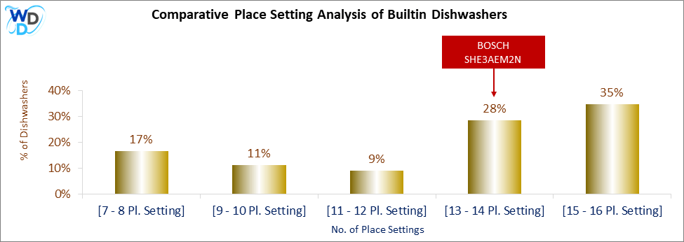 This chart offers a visual price comparison of builtin dishwashers, helping identify the market placement of the BOSCH SHE3AEM2N dishwasher relative to competing models.