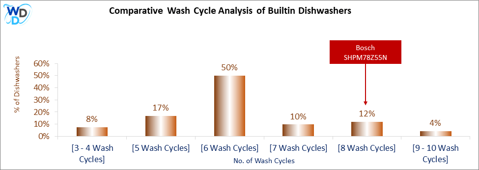 This visual analysis compares the wash cycles of various builtin dishwashers and pinpoints the Bosch SHPM78Z55N dishwasher's position within the current market.