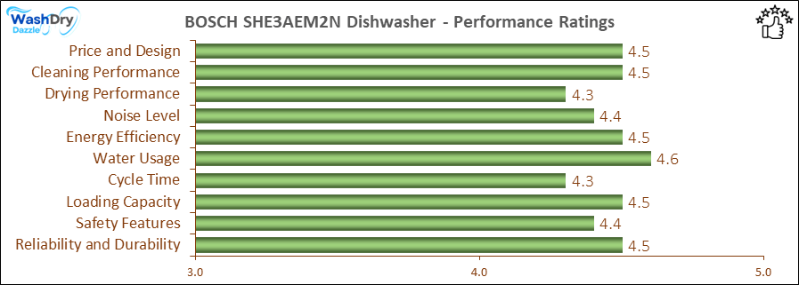 The performance bar chart of BOSCH SHE3AEM2N builtin dishwasher presenting a comprehensive evaluation of key aspects. Including Price and Design, Cleaning Performance, Drying Performance, Noise Level, Energy Efficiency, Water Usage, Cycle Time, Loading Capacity and Reliability & Durability.