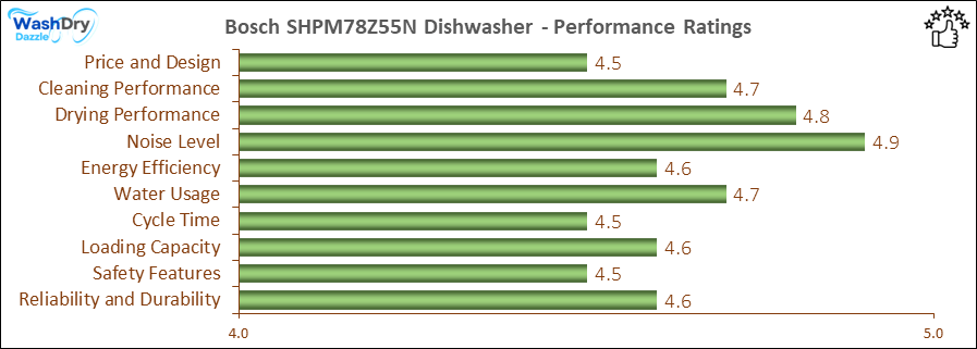 The performance bar chart of Bosch SHPM78Z55N builtin dishwasher presenting a comprehensive evaluation of key aspects. Including Price and Design, Cleaning Performance, Drying Performance, Noise Level, Energy Efficiency, Water Usage, Cycle Time, Loading Capacity and Reliability & Durability.