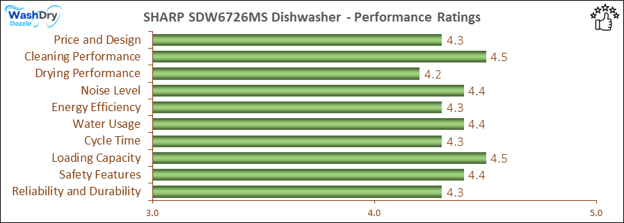 The performance bar chart of SHARP SDW6726MS builtin dishwasher presenting a comprehensive evaluation of key aspects. Including Price and Design, Cleaning Performance, Drying Performance, Noise Level, Energy Efficiency, Water Usage, Cycle Time, Loading Capacity and Reliability & Durability.