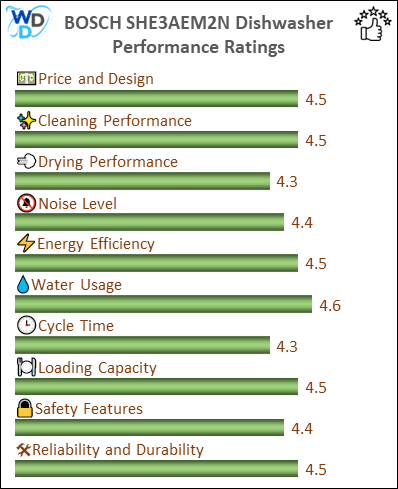 The performance bar chart of BOSCH SHE3AEM2N builtin dishwasher presenting a comprehensive evaluation of key aspects. Including Price and Design, Cleaning Performance, Drying Performance, Noise Level, Energy Efficiency, Water Usage, Cycle Time, Loading Capacity and Reliability & Durability.
