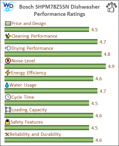 The performance bar chart of Bosch SHPM78Z55N builtin dishwasher presenting a comprehensive evaluation of key aspects. Including Price and Design, Cleaning Performance, Drying Performance, Noise Level, Energy Efficiency, Water Usage, Cycle Time, Loading Capacity and Reliability & Durability.
