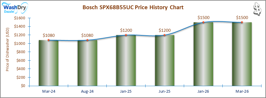The price history chart of the Bosch SPX68B55UC builtin dishwasher shows its price fluctuation in the previous months.