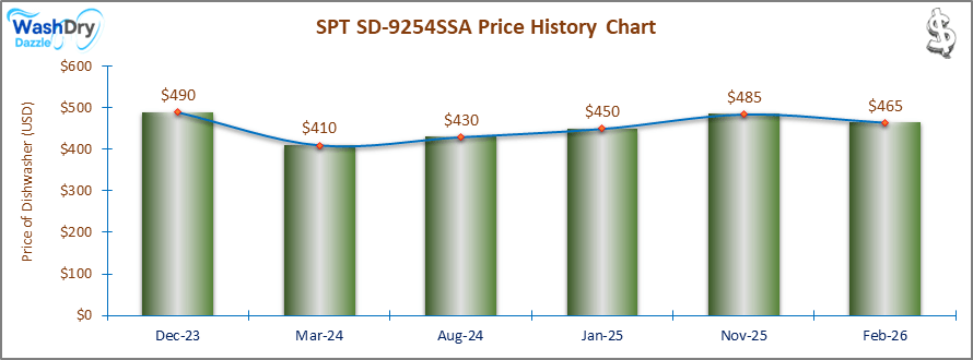 The price history chart of the SPT SD-9254SSA builtin dishwasher shows its price fluctuation in the previous months.