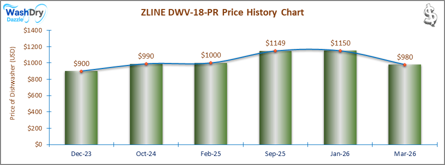 The price history chart of the ZLINE DWV-18-PR builtin dishwasher shows its price fluctuation in the previous months.