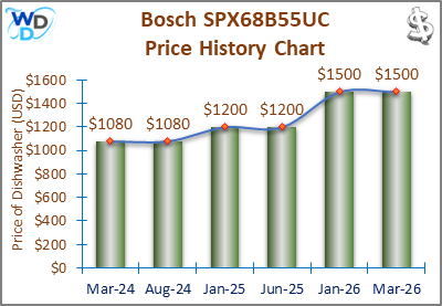 The price history chart of the Bosch SPX68B55UC builtin dishwasher shows its price fluctuation in the previous months.