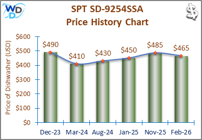 The price history chart of the SPT SD-9254SSA builtin dishwasher shows its price fluctuation in the previous months.