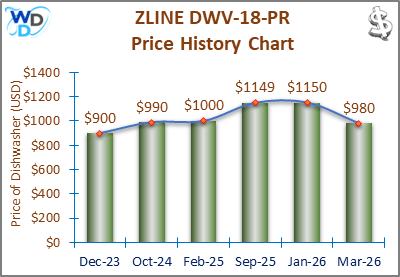 The price history chart of the ZLINE DWV-18-PR builtin dishwasher shows its price fluctuation in the previous months.