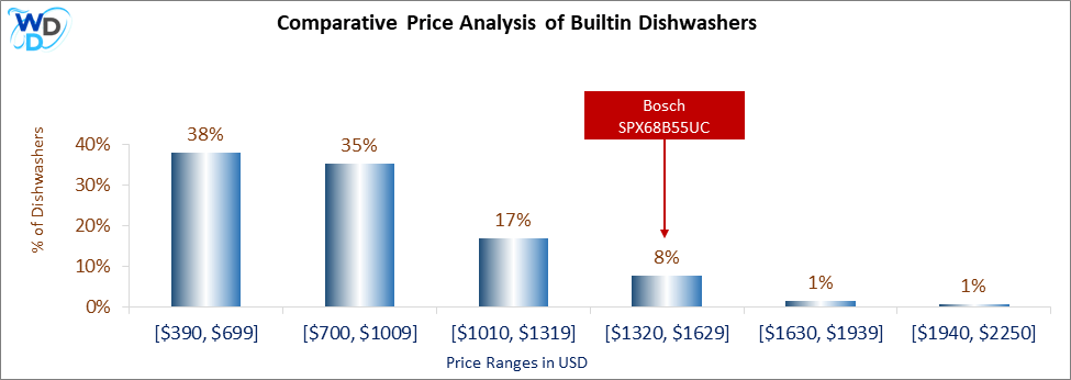 This is a comparative price analysis histogram of builtin dishwashers available in the market. It defines where Bosch SPX68B55UC falls compared to other builtin countertop dishwashers in the market.