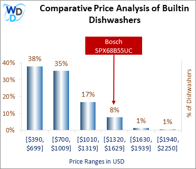 This is a comparative price analysis histogram of builtin dishwashers available in the market. It defines where Bosch SPX68B55UC falls compared to other builtin countertop dishwashers in the market.