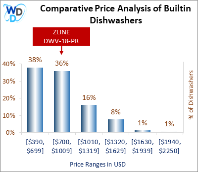 This is a comparative price analysis histogram of builtin dishwashers available in the market. It defines where ZLINE DWV-18-PR falls compared to other builtin countertop dishwashers in the market.