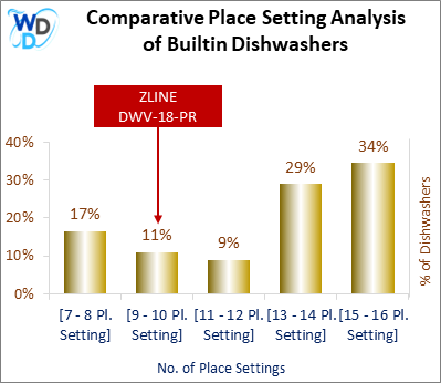 This chart offers a visual price comparison of builtin dishwashers, helping identify the market placement of the ZLINE DWV-18-PR dishwasher relative to competing models.