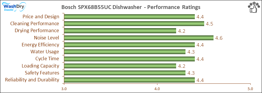 The performance bar chart of Bosch SPX68B55UC builtin dishwasher presenting a comprehensive evaluation of key aspects. Including Price and Design, Cleaning Performance, Drying Performance, Noise Level, Energy Efficiency, Water Usage, Cycle Time, Loading Capacity and Reliability & Durability.