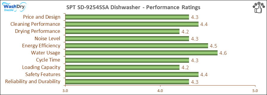 The performance bar chart of SPT SD-9254SSA builtin dishwasher presenting a comprehensive evaluation of key aspects. Including Price and Design, Cleaning Performance, Drying Performance, Noise Level, Energy Efficiency, Water Usage, Cycle Time, Loading Capacity and Reliability & Durability.