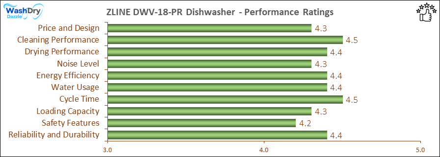 The performance bar chart of ZLINE DWV-18-PR builtin dishwasher presenting a comprehensive evaluation of key aspects. Including Price and Design, Cleaning Performance, Drying Performance, Noise Level, Energy Efficiency, Water Usage, Cycle Time, Loading Capacity and Reliability & Durability.