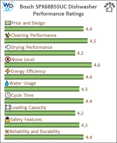 The performance bar chart of Bosch SPX68B55UC builtin dishwasher presenting a comprehensive evaluation of key aspects. Including Price and Design, Cleaning Performance, Drying Performance, Noise Level, Energy Efficiency, Water Usage, Cycle Time, Loading Capacity and Reliability & Durability.