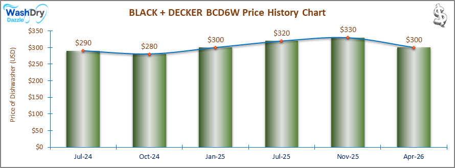 The price history chart of the BLACK + DECKER BCD6W countertop dishwasher shows its price fluctuation in the previous months.