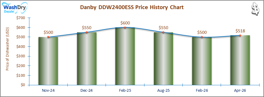 The price history chart of the Danby DDW2400ESS builtin dishwasher shows its price fluctuation in the previous months.
