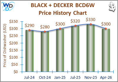 The price history chart of the BLACK + DECKER BCD6W countertop dishwasher shows its price fluctuation in the previous months.