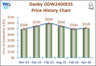 The price history chart of the Danby DDW2400ESS builtin dishwasher shows its price fluctuation in the previous months.