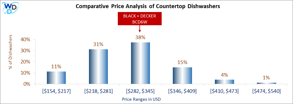 This is a comparative price analysis histogram of countertop dishwashers available in the market. It defines where BLACK + DECKER BCD6W falls compared to other countertop countertop dishwashers in the market.
