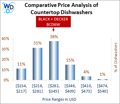 This is a comparative price analysis histogram of countertop dishwashers available in the market. It defines where BLACK + DECKER BCD6W falls compared to other countertop countertop dishwashers in the market.