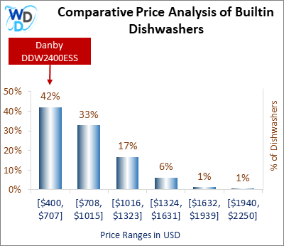 This is a comparative price analysis histogram of builtin dishwashers available in the market. It defines where Danby DDW2400ESS falls compared to other builtin countertop dishwashers in the market.